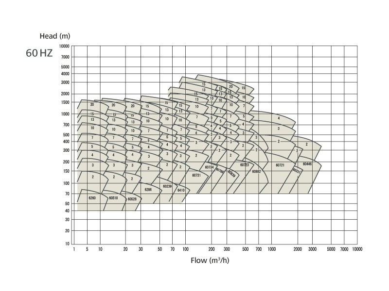 Capacity diagramm NIKKISO Cryogenic pump