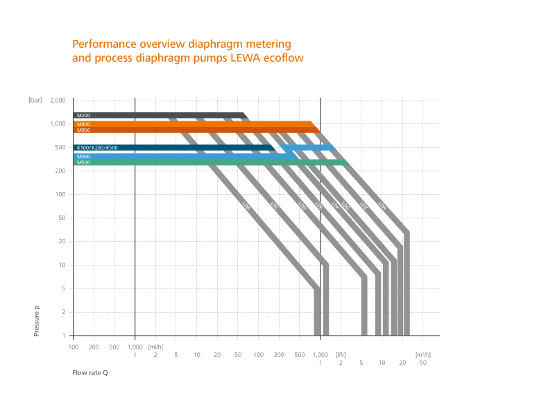 Performance diagram of LEWA diaphragm and process pumps ecoflow