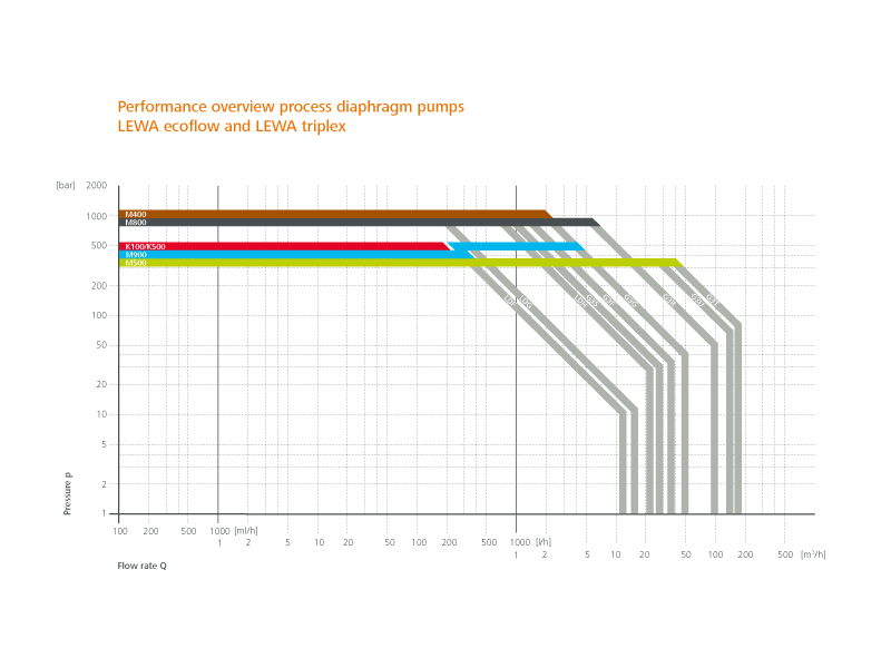 Performance diagram of LEWA diaphragm and process pumps ecoflow