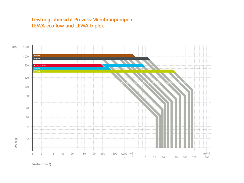 Technical data LEWA process pumps
