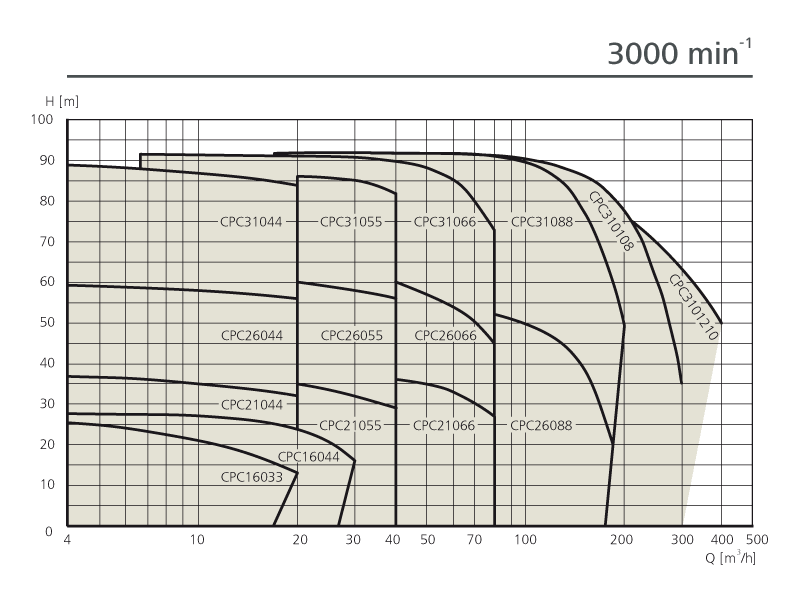 Performance diagram Pomac CPC Pump