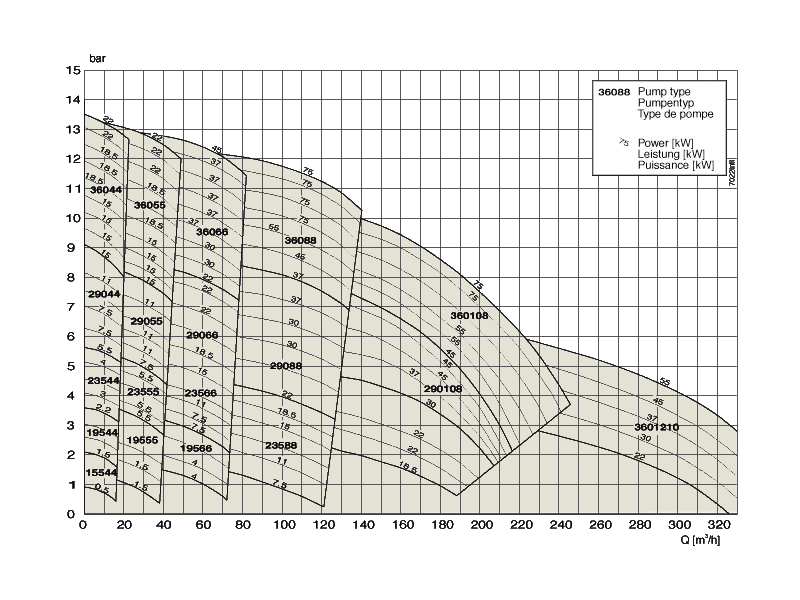 Performance diagram Pomac ZA Pump