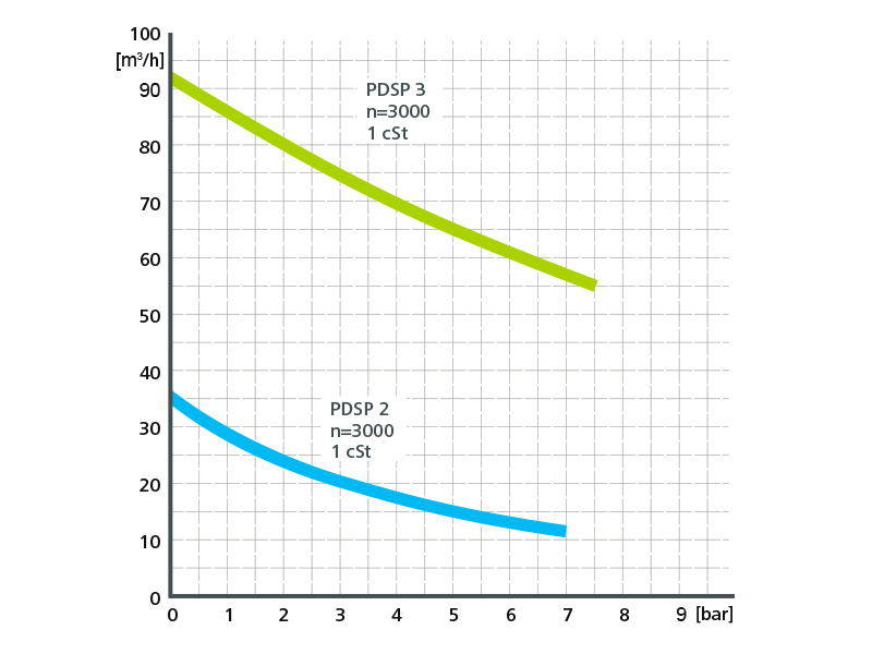 Pomac screw performance