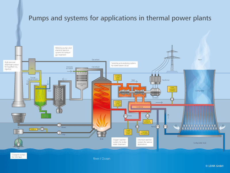 Soluzioni con Pompe LEWA e sistemi per energia Utilities