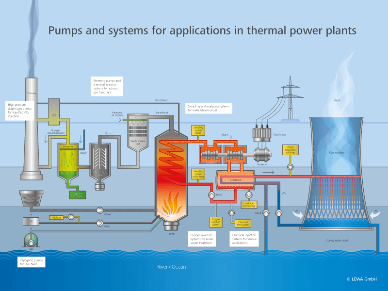 Pumps Power Power Suppliers | LEWA