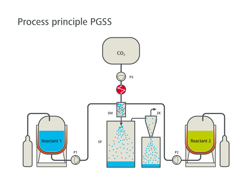 Pompes pour l'extraction avec des fluides supercritiques