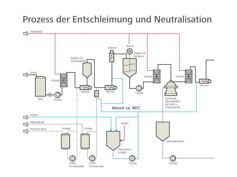 Process scheme production of edible oil in the food industry