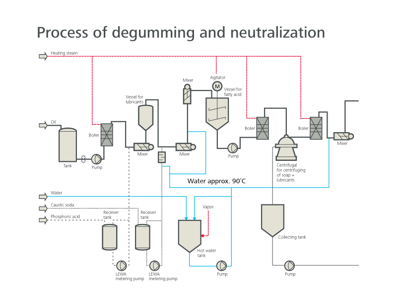Process of degumming and neutralisation with LEWA pumps