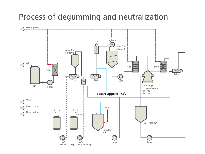 Process scheme production of edible oil in the food industry