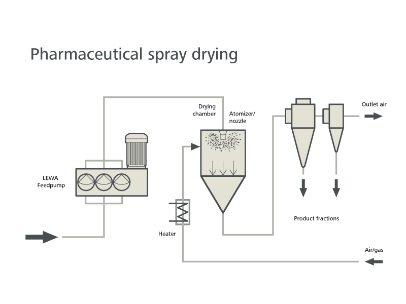 Séchage par atomisation avec les pompes LEWA