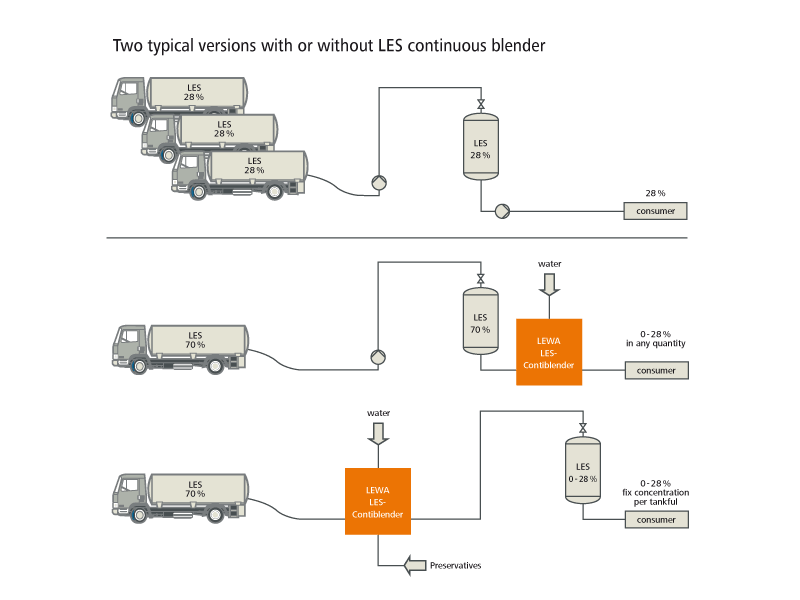 Diagramma schematico per il miscelatore continuo