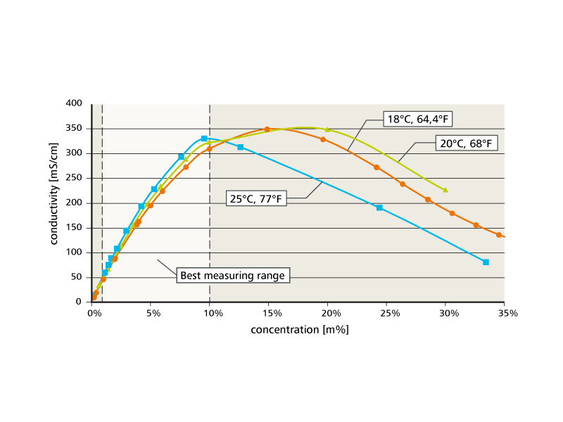 Caustic dilution scheme