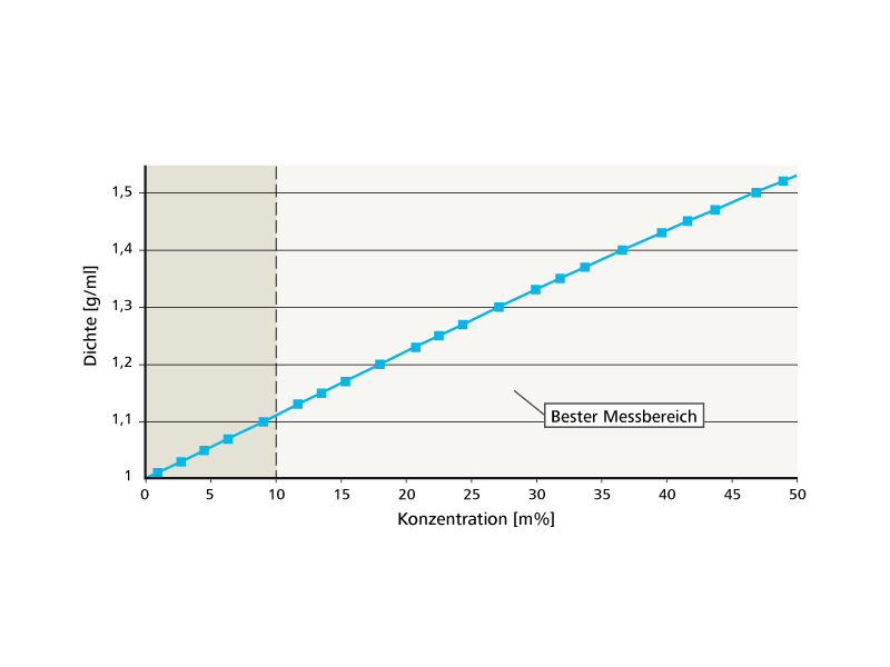 Caustic dilution scheme