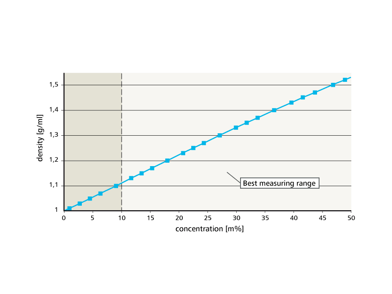 Caustic dilution scheme