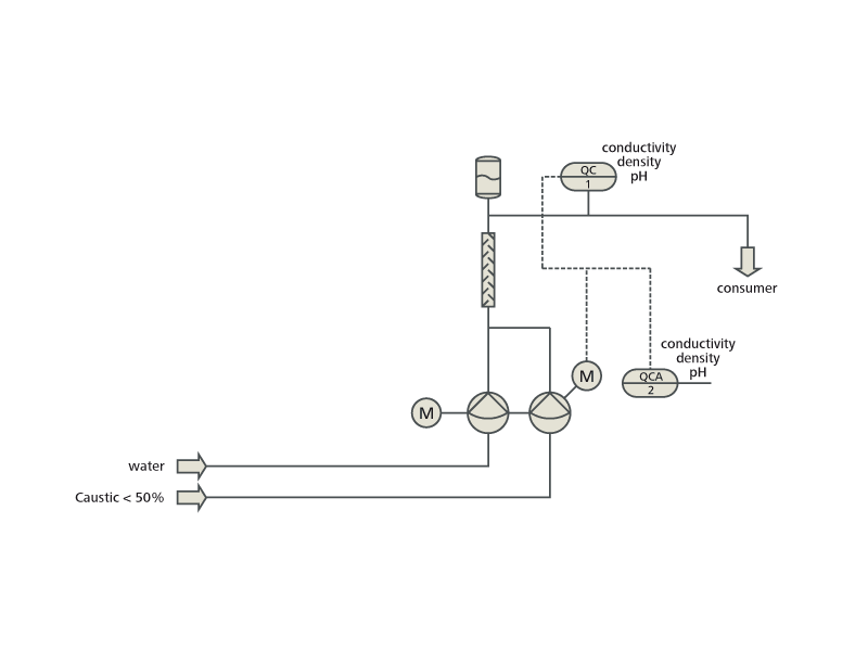 Caustic dilution scheme
