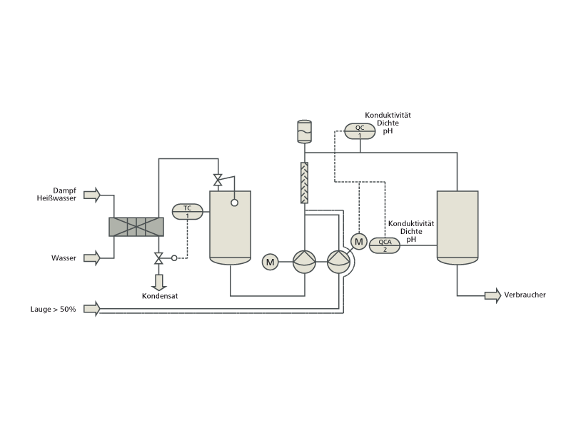 Caustic dilution scheme