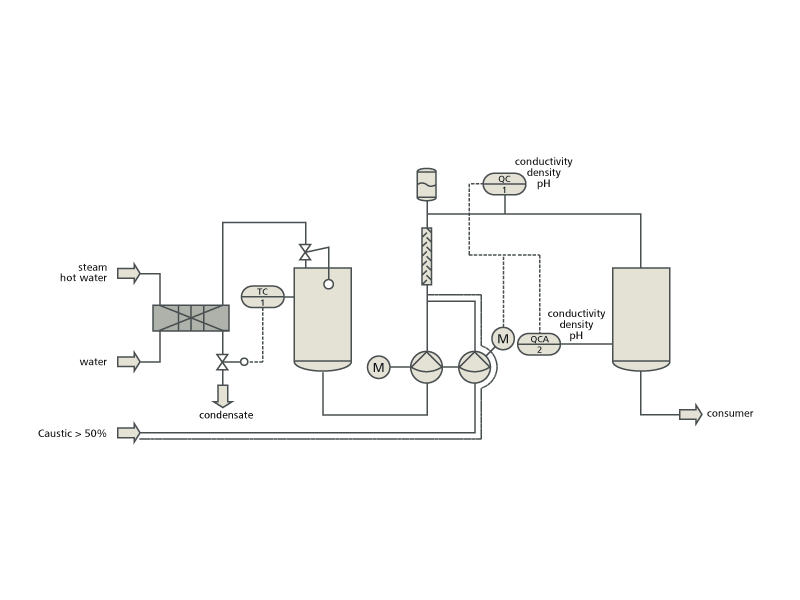 Caustic dilution scheme