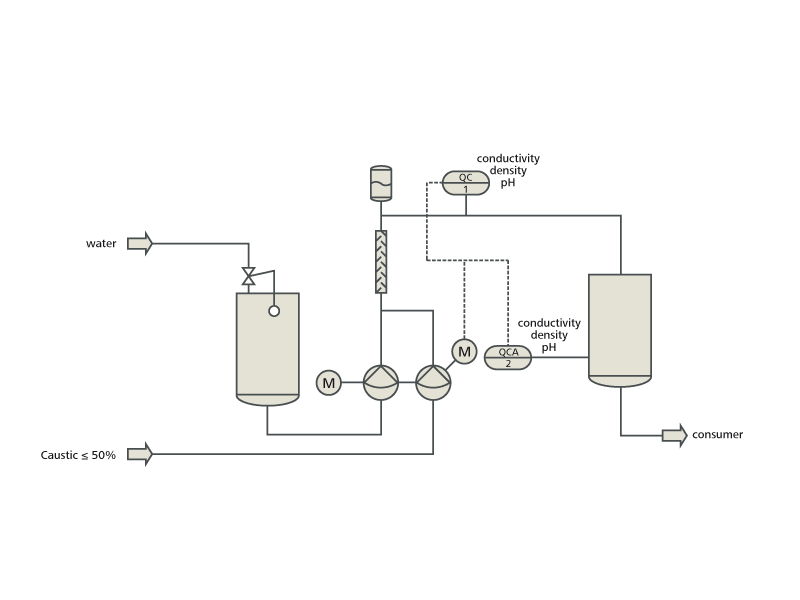 Caustic dilution scheme