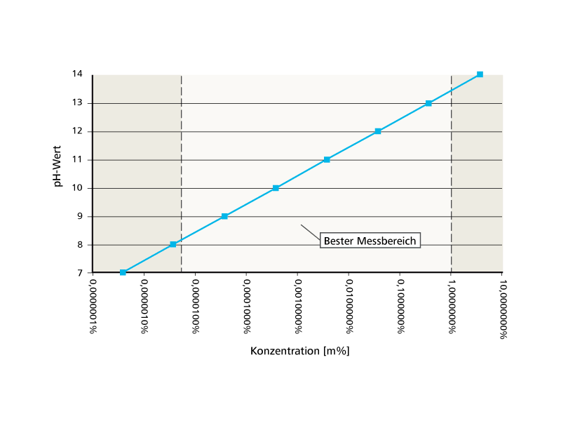 Caustic dilution scheme