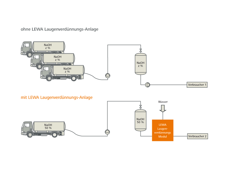 Caustic dilution scheme