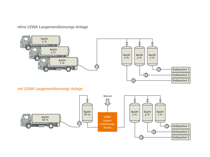 Caustic dilution scheme