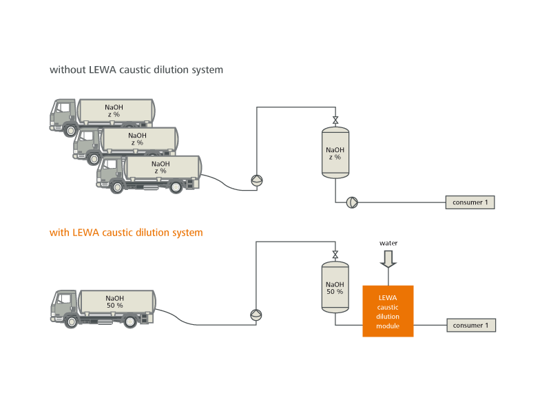 Caustic dilution scheme