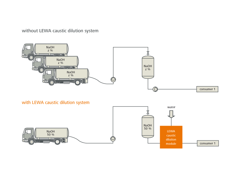 Pumping Caustic Soda Sodium Hydroxide