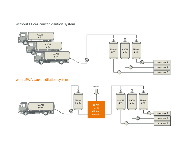 Caustic dilution scheme