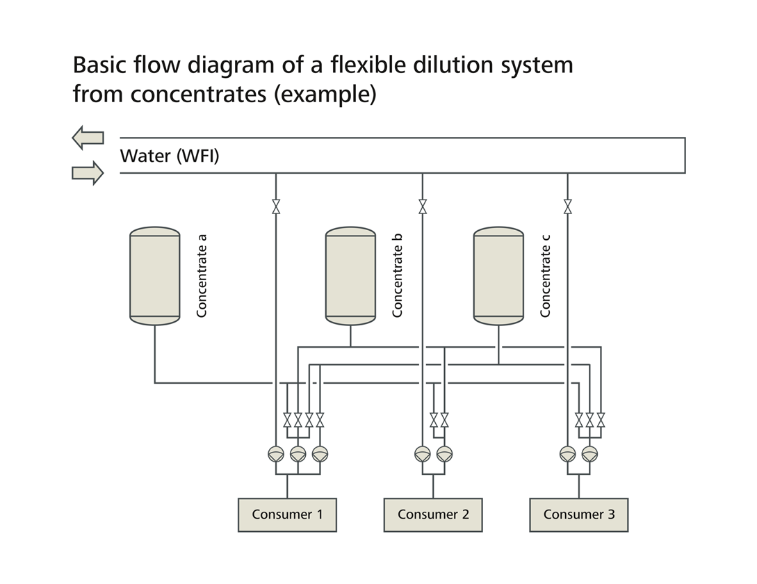 Flow diagramm Inline dilution Schematic flow diagram of a flexible dilution system using concentrates (example).