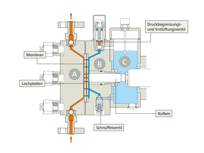 https://www.lewa.com/fileadmin/5_competence/3_technologies/1_pumpheadtechnology/tech_ph_M200_de.png