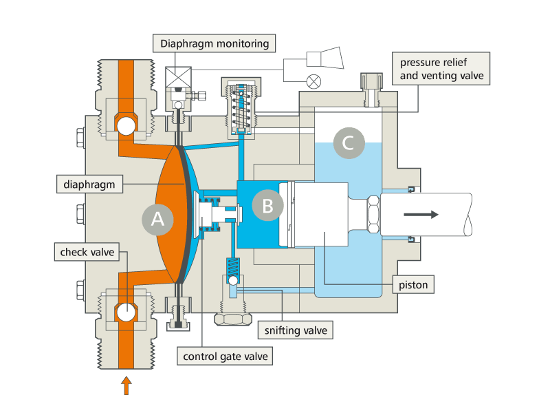 Pump Head Technology LEWA