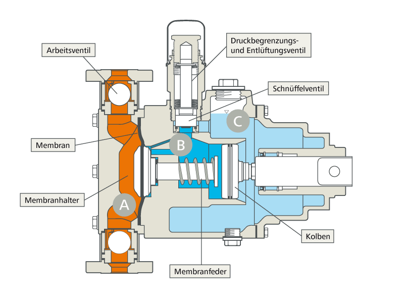 Pumpenkopftechnik