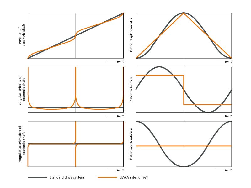 LEWA intelldrive technical data