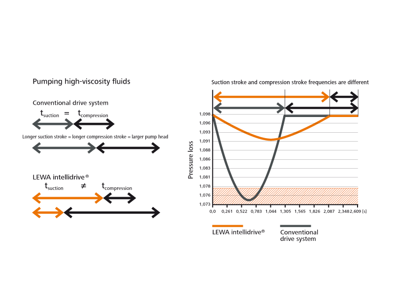 LEWA intelldrive technical data
